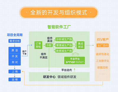 smardaten数智原型曝光 实现从原型到真实系统的无缝转化