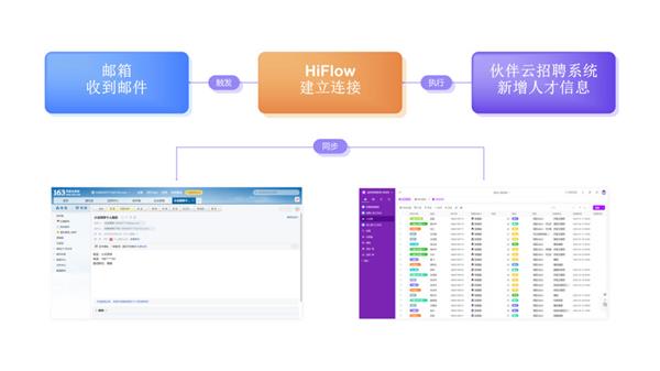 伙伴云与腾讯云HiFlow携手赋能企业流程自动化，员工精力节省达50%