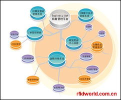 RFID行业集成软件与移动应用概览 厂商、产品目录与手机软件新趋势