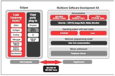 多核软件开发套件 加速高性能应用软件开发的利器