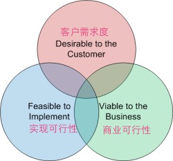 产品目标5透镜 打造成功应用软件的路径指引