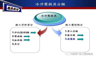 产品模具结构开发与相关软件开发应用